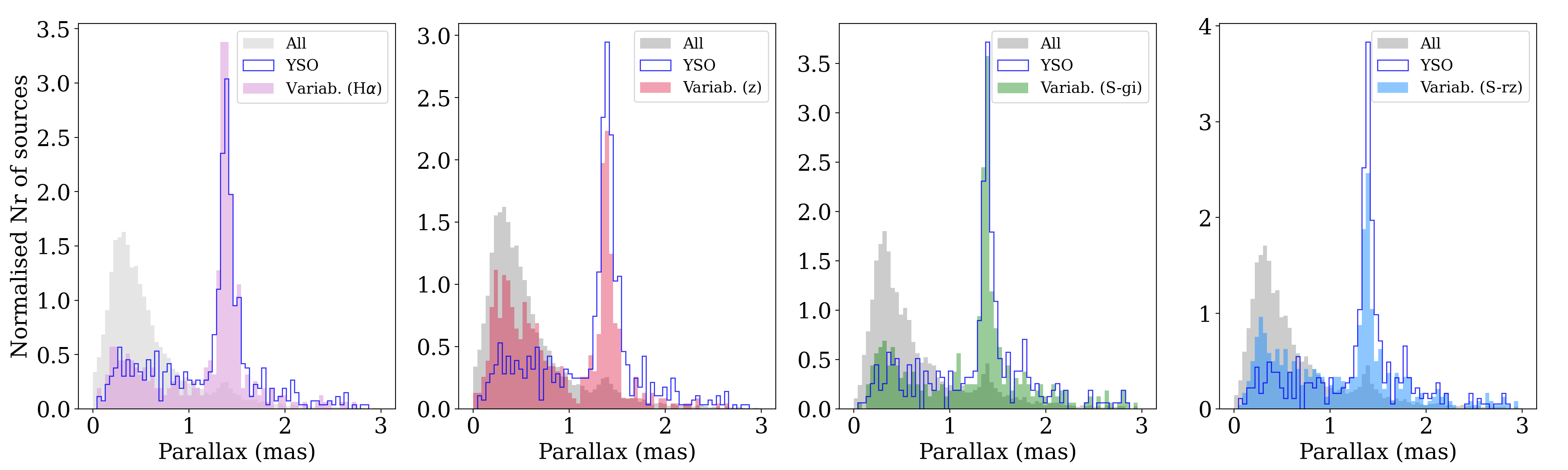 NGC2264 Index Vs Parallax in several filters.